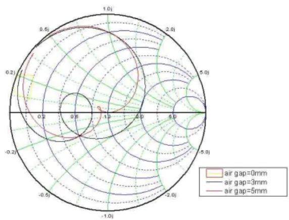 그림  4.  마이크로스트립  패치상의  급전  위치  변화 Fig.  4.  Variation  of  feed  power  position  on  microstrip  patch.