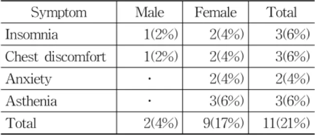 Table  3.  Distribution  of  Psychogenetic  Symptoms