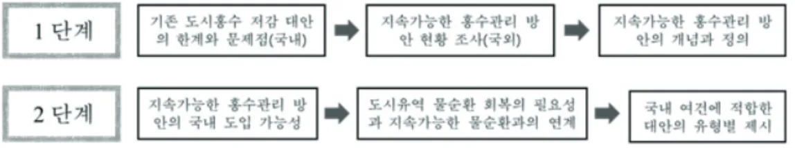 그림	3.	6차년도(2019)	연구계획
