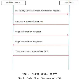 표  1.  KDP  패킷  정의 table  1.  KDP  Message  packet  definition