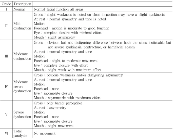 Table  1.  Gross  Grading  System  of  House-Backmann2) 약물치료