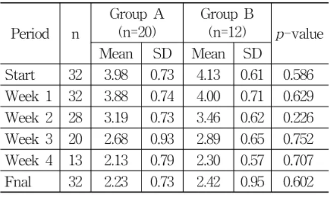 Table  9.  Distribution  of  House-Backmann  Grade  and  Yanagihara’s  Unweighted  Grading  System  Before  Tx  and  After  Tx