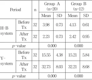 Table  10.  Distribution  of  House-Backmann  Grade  and  Yanagihara’s  Unweighted  Grading  System  Before  Tx  and  After  Tx Ⅳ`