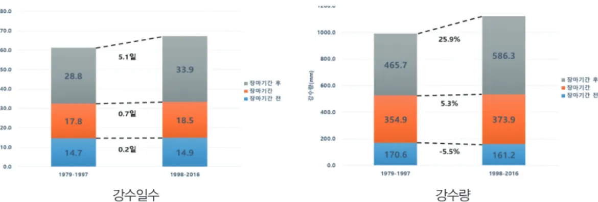 그림 3. 연대별 10개소의 장마기간 전·장마기간·장마기간 후 강수일수와 강수량 비
