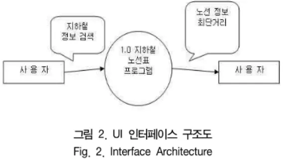 그림  2.  UI  인터페이스  구조도  Fig.  2.  Interface  Architecture