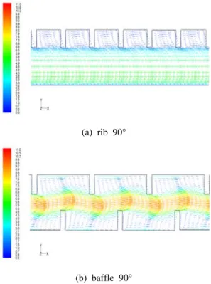 Figure 5: Velocity profile with side view. 