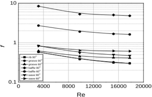 Figure 7: Variation of performance factor with  Reynolds number.  장치가 될 수 없다는 것을 말한다. baffle 90° 모 델을 보면 열전달 측면에서 가장 높았지만 압력 강하 역시 가장 높아 성능계수에서는 낮은 영역 에  포함이  되었다