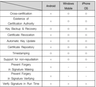 Table  1.  The  requirements  of  application  code  signing                in  smart  phone  environment.[1][10][11]