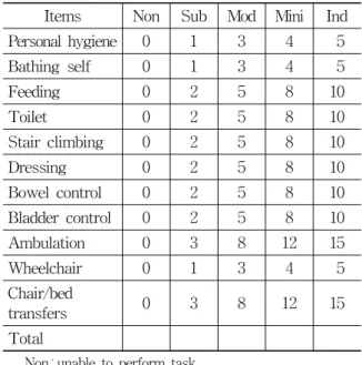 Table  1.  Modified  Barthel  Index(MBI)