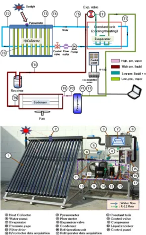 Figure 2: Schematic setup of solar collector and refrigerator experimental apparatus 