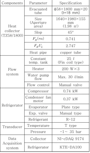 Figure 3: Efficiency characteristics of solar collector