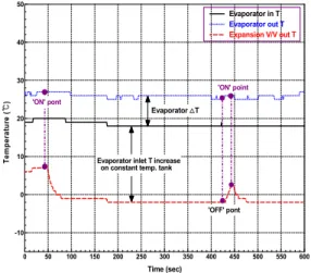 Figure 11: Performance characteristics according to  compressor operation conditions