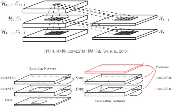 그림 4. 제시된 ConvLSTM 내부 구조 (Shi et al., 2015)