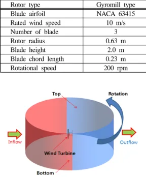Table 1: Specification of 200 W-class Gyromil  type vertical axis wind turbine model.