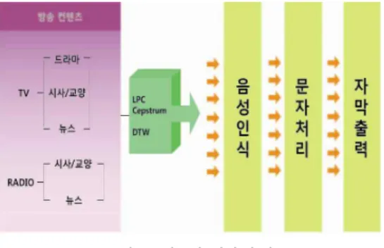 그림  1.  시스템  처리  순서 Fig.  1.  System  Processes  Sequence