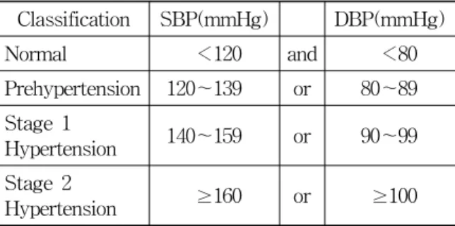 Table 1. Classification of Hypertension: JNC 7 13)