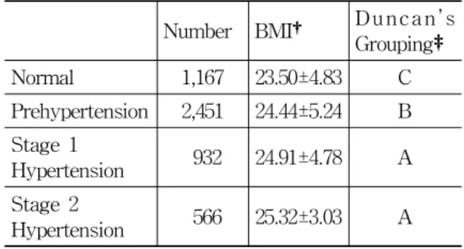 Table 9. Men’s BMI According to the Classi- Classi-fication of the Blood Pressure of JNC 7