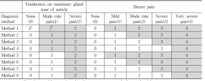 Table 1. Diagnosis Methods of Breast Pain and Tenderness on Mammary Gland Zone of Auricle
