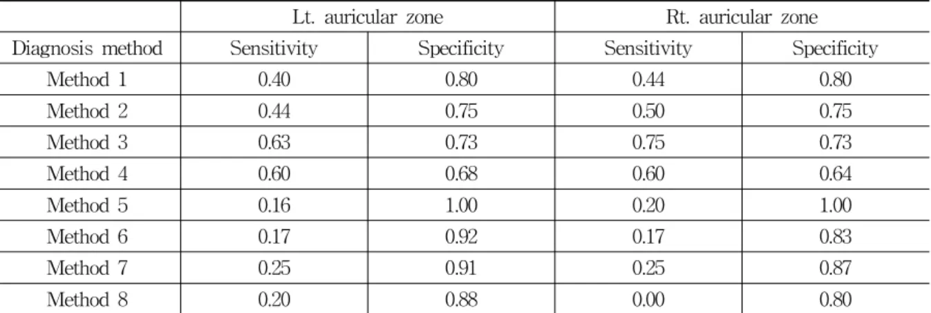 Table 3. Validity of Left Breast Pain and Tenderness on Both Mammary Gland Zone of Auricle According to 8 Diagnosis Methods