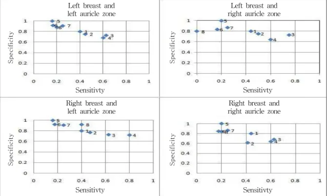 Fig. 1. Validity according to 8 diagnosis methods