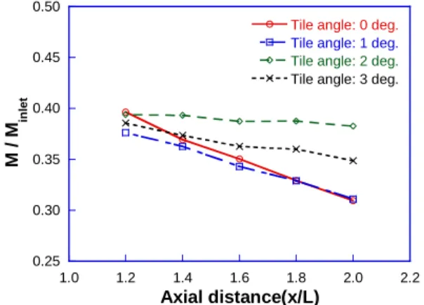 Figure 8: Maximum axial velocity at x/L=1.2  with changing housing tilt angle