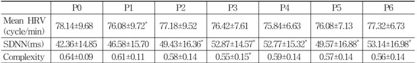 Table 1. Mean HRV, SDNN and Complexity in Panax Ginseng Radix Pharmacopuncture Group