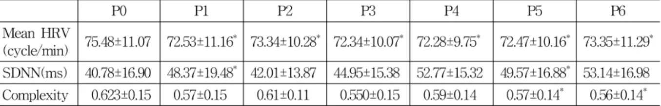 Table 3. Mean HRV, SDNN and Complexity in Normal Saline Group