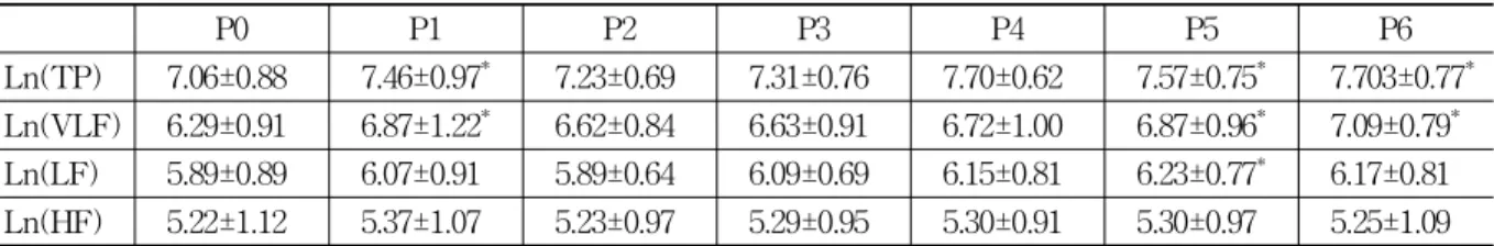 Table 6. Ln(TP), Ln(VLF), Ln(LF) and Ln(HF) in Normal Saline Group