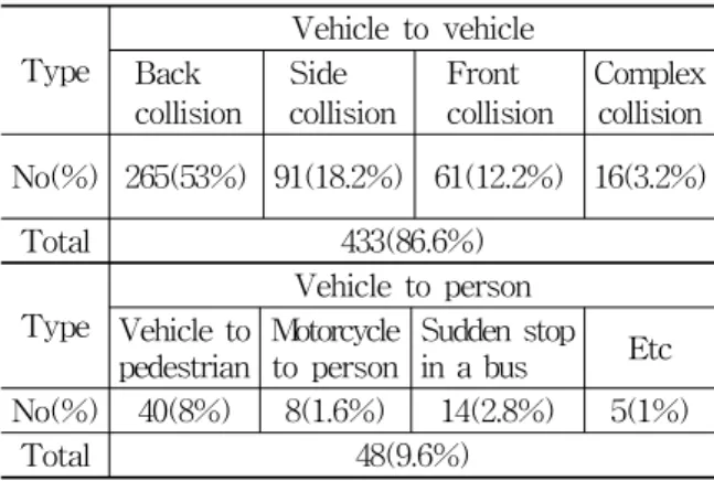 Table 2. Category of Traffic Accident Patterns