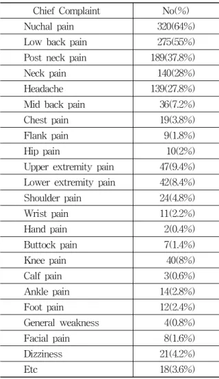 Table 8. Distribution of Chief Complaint