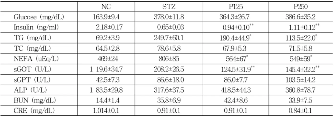 Fig. 1. Protective effect of P. cocos herbal acu- acu-puncture at Sinsu (BL 23 ) on pancreatic islets from STZ-induced destruction