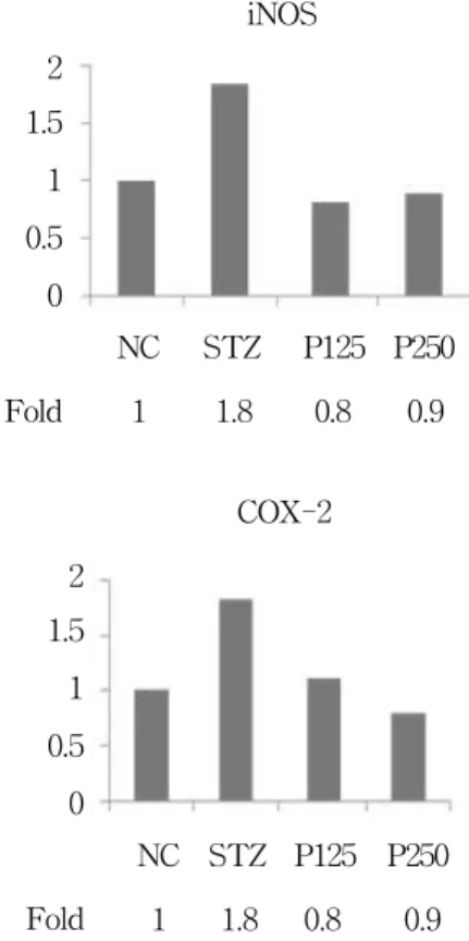 Fig. 3. Effects of P. cocos herbal acupuncture solution on cytotoxicity measured by MTS assay