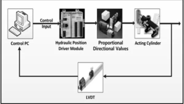 Figure 5: Block diagram of PID control system