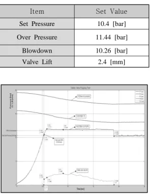 Table 1: Safety valve performance