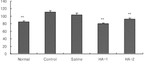 Fig. 1. Effects of Cortex Mori radicis pharmaco- pharmaco-puncture according to dosage on serum γ-GTP in the liver injury rats induced by D-galactosamine