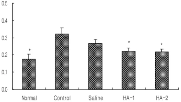 Fig. 6. Effects of Cortex Mori radicis pharmaco- pharmaco-puncture according to dosage on serum triglyceride in the liver injury rats induced by D-galactosamine Normal, intactness