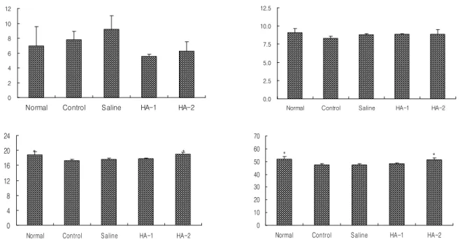 Fig. 8. Effects of Cortex Mori radicis pharmacopuncture according to dosage on blood WBC(upper left), RBC(upper right), HGB(lower, left), Hct(lower right) in serum in liver injury rats induced by D-galactosamine