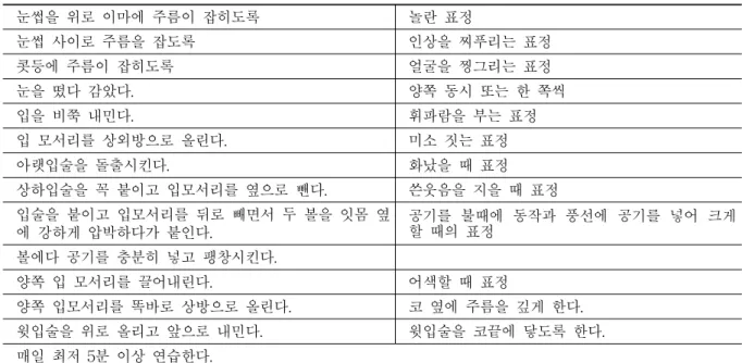 Table 1. Facial Muscle Exercise