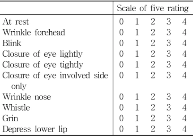 Table 4. Distribution of Accompanied Symptoms