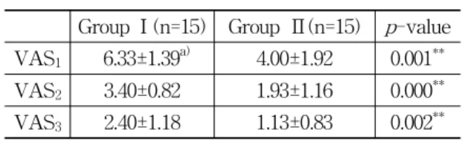 Table 6. The Change of VAS Score After Treat- Treat-ment in Group Ⅰ, Ⅱ
