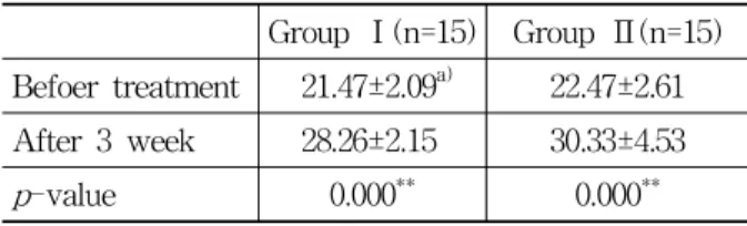 Table 10. Comparison of Yanagihara’s Score Before Treatment and After 3 Week Treatment on Each Group