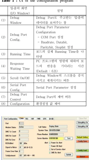 Table 1 : UI of the configuration program 입․출력  화면 (I/O  Window) 설명 (1) Debug  Window Debug  Port로  주고받는  입․출력 데이터를  보여주는  창 (2) Debug  Port  Config.