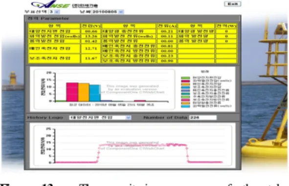 Figure 13 : The monitoring program of the tele-  controlling system 5.  결    론 VHF, CDMA, TRS 통신장치를 사용할 때,  데이 터 프레임으로 구현을 하지 않으면 통신장치별 또 는 새로운 통신장치를 추가할 때마다 새로운 데이 터 프레임으로 구성해야 한다
