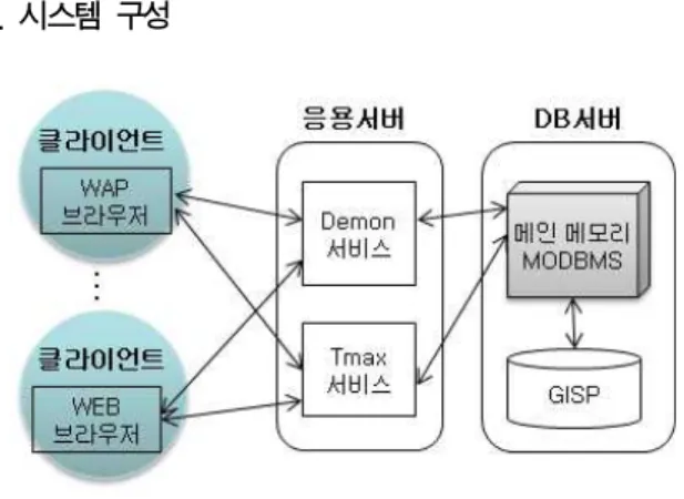 그림  1에서  WAP  사용자  인터페이스는  휴대폰을  이용하여  현 재 위치,  이동 경로,  안심존 설정 내역 등의 조회 서비스를 제공하 고  서비스의  가입,  해지,  중지  등의  기능을  담당하는  사용자  인터 페이스이다