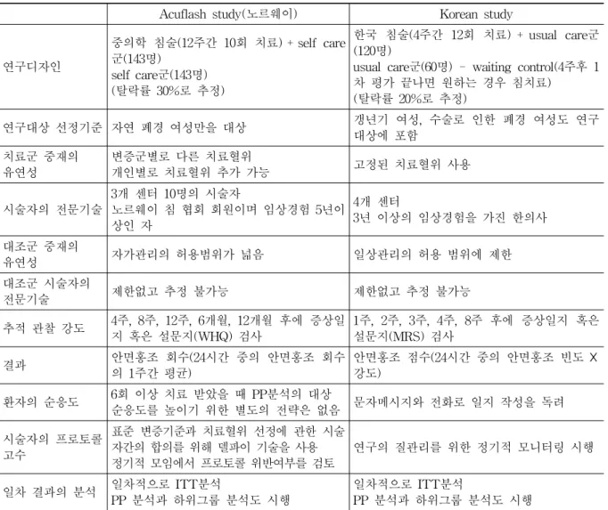 Table 2. Comparison of ACUFLASH Study with Korean Study(by PRECIS Dormain)