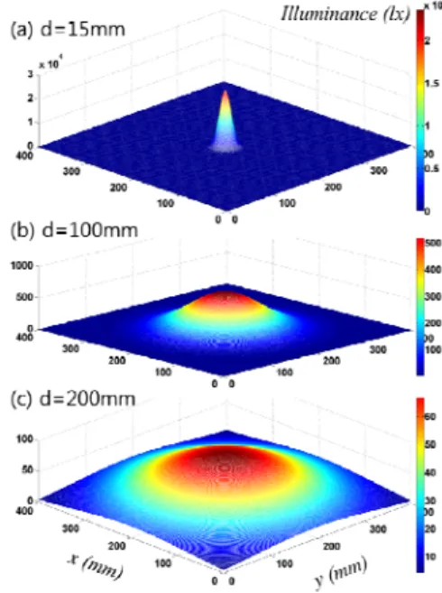 Figure 2: Calculated beam profile of the light  source in terms of distance in water (      ).