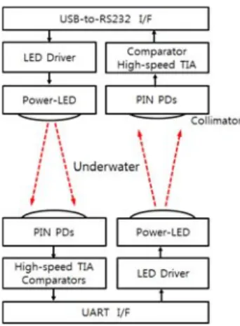 Figure 4: Basic schematic of visible light transceiver.