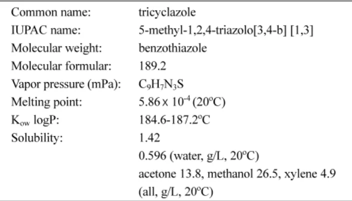 Table 2 HPLC operation condition for the analysis of tricyclazole in soil and cabbage