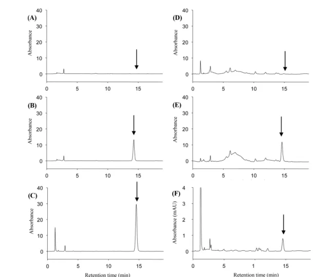 Fig. 1 HPLC chromatogram of soil 1 and cabbage sample. (A; soil control, B; fortified soil at 1.0 mg kg −1 , C; soil sample of 43 day after application, D; cabbage control, E; fortified cabbage at 1.0 mg kg −1 , F; cabbage sample of 37 day after applicatio