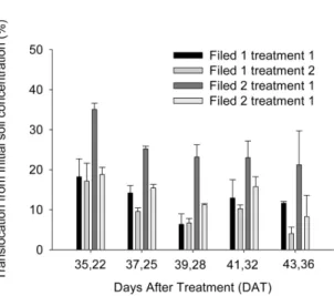 Fig. 4 Translocation of tricyclazole compared to soil initial concentration.